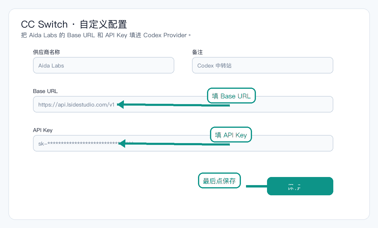 CC Switch 自定义配置表单示意截图，箭头指向 Base URL、API Key 和保存按钮
